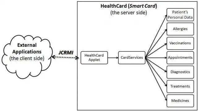 Download web tool or web app HealthCard: JavaCard + JML specs