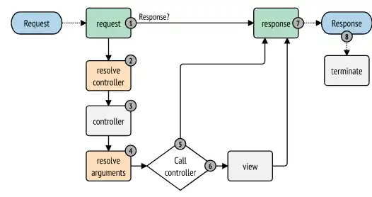 قم بتنزيل أداة الويب أو تطبيق الويب HttpKernel Component