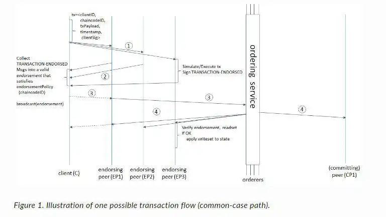 قم بتنزيل أداة الويب أو تطبيق الويب Hyperledger Fabric