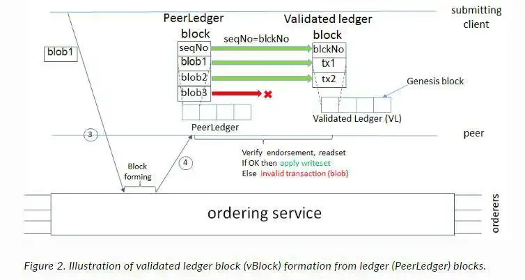 قم بتنزيل أداة الويب أو تطبيق الويب Hyperledger Fabric