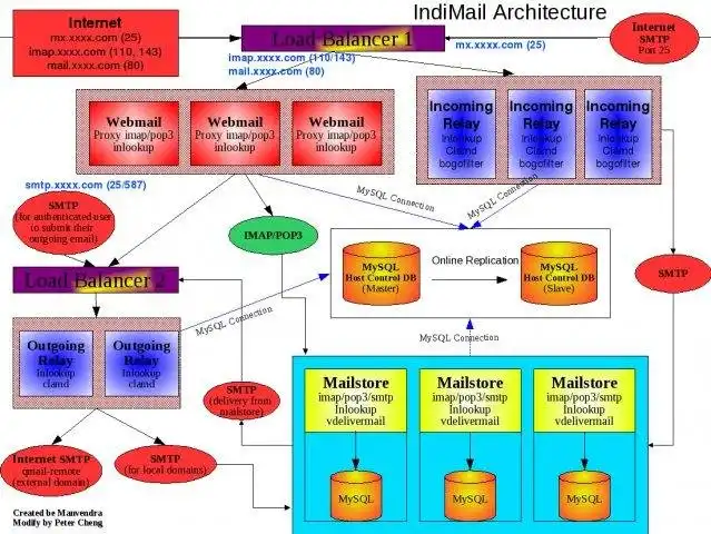 Web ツールまたは Web アプリ IndiMail をダウンロードする