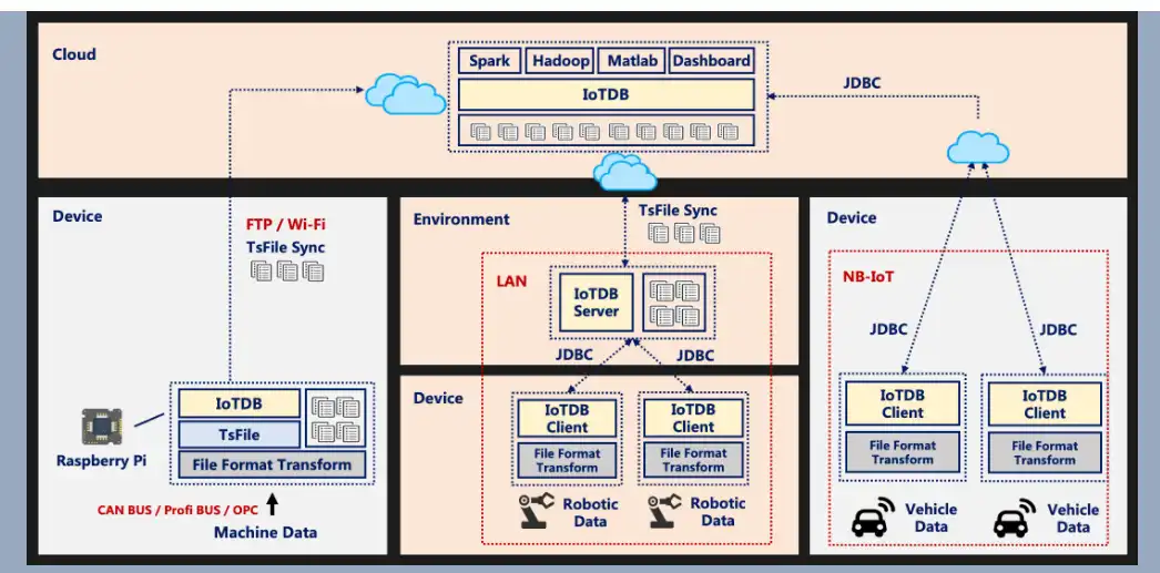 Descargue la herramienta web o la aplicación web IoTDB