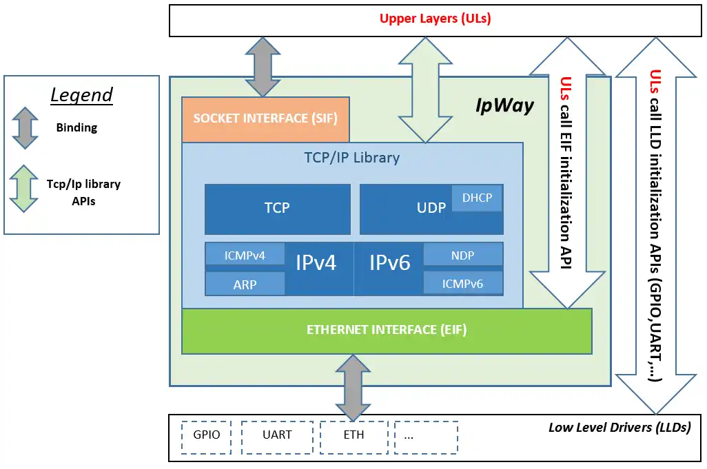 Загрузите веб-инструмент или веб-приложение IpWay / HOST free Tcp / IP Stack Library