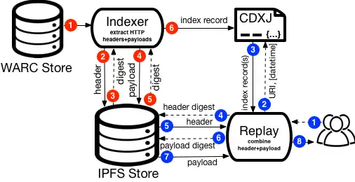 Laden Sie das Web-Tool oder die Web-App ipwb herunter