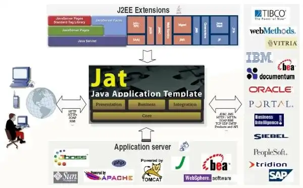 ດາວໂຫລດເຄື່ອງມືເວັບ ຫຼືແອັບຯເວັບ Jat - Java Application Template