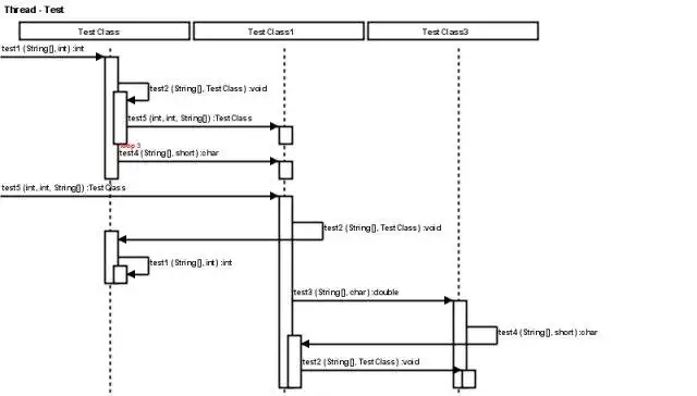 دانلود ابزار وب یا برنامه وب جاوا Call Trace to UML Sequence Diagram