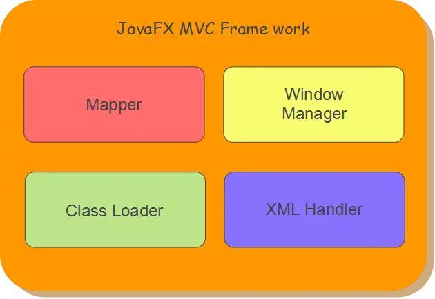 Descargue la herramienta web o la aplicación web JavaFX MVC Framework