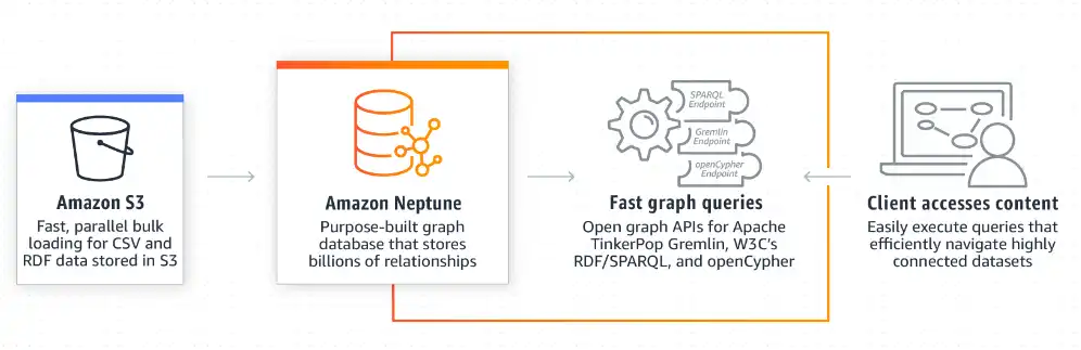 Unduh alat web atau aplikasi web Driver JDBC untuk Amazon Neptune