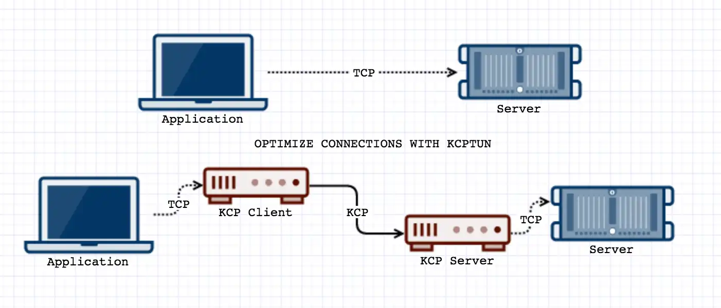 Scarica lo strumento web o l'app web kcptun