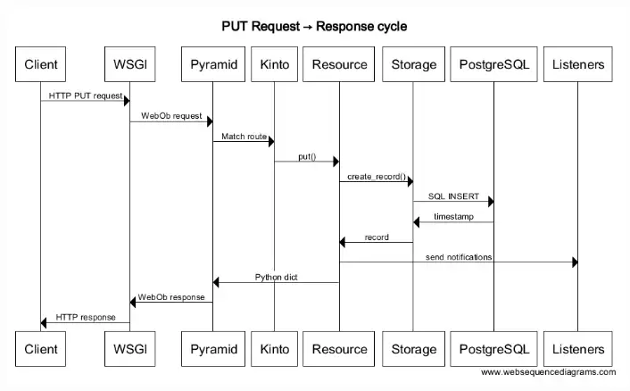 Download web tool or web app Kinto