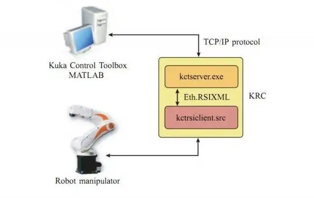 Baixe a ferramenta ou aplicativo da web KUKA Control Toolbox (KCT)