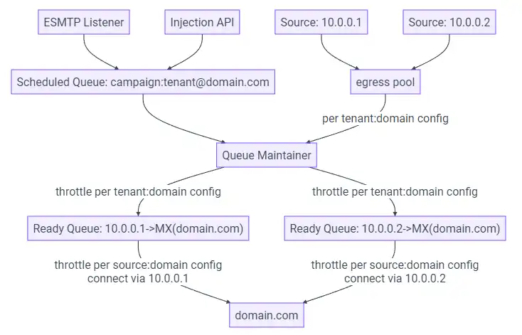 Muat turun alat web atau aplikasi web KumoMTA