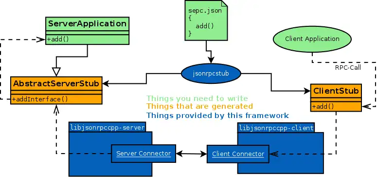 Laden Sie das Web-Tool oder die Web-App libjson-rpc-cpp herunter