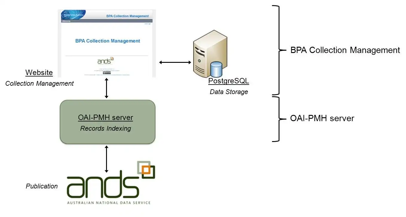 Download web tool or web app Linking BPA with RDA