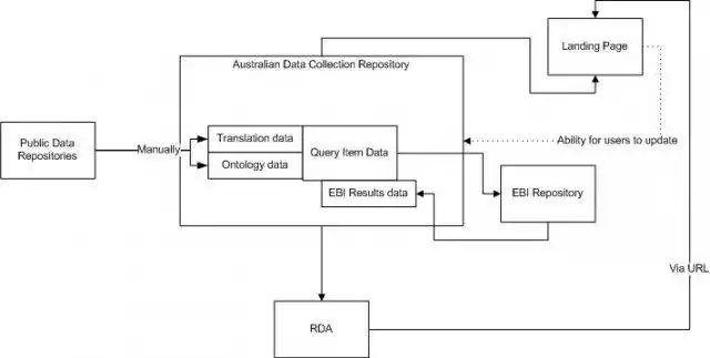 Download web tool or web app Linking the EBI with RDA