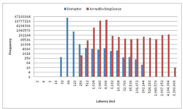 下载网络工具或网络应用程序 LMAX Disruptor