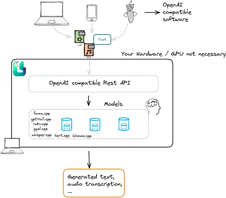 Mag-download ng web tool o web app na LocalAI