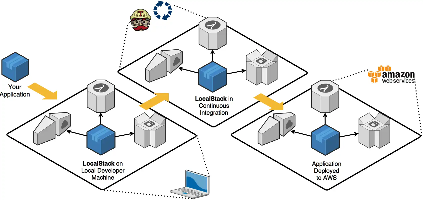 قم بتنزيل أداة الويب أو تطبيق الويب LocalStack