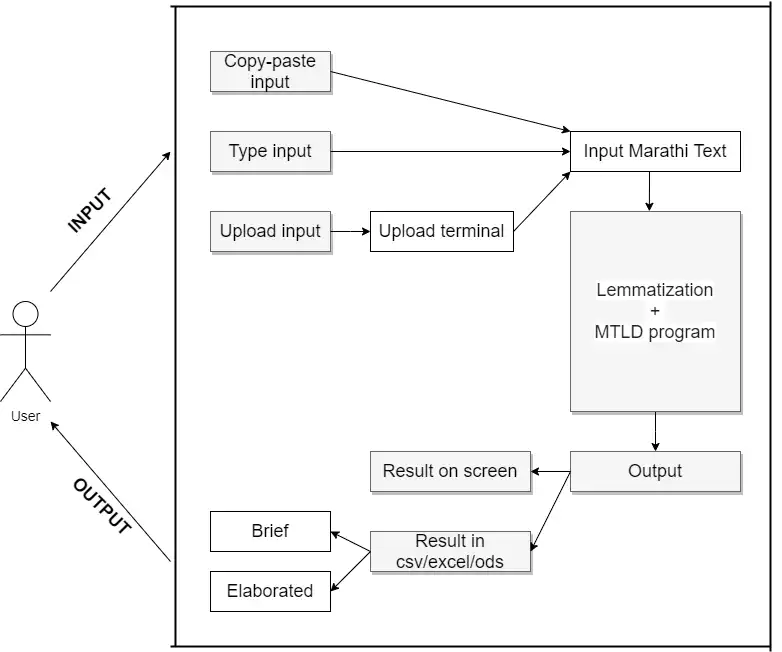 Laden Sie das Web-Tool oder die Web-App herunter. Marathi MTLD-Tool (für GNU/Linux)