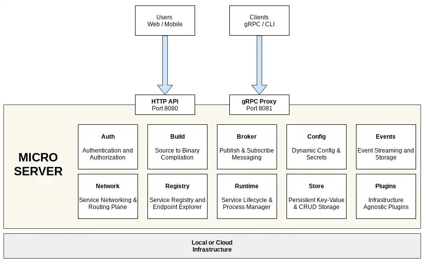 Download web tool or web app Micro Cloud