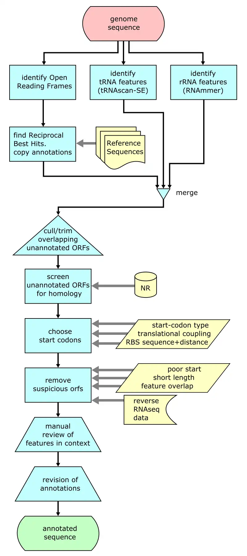 ດາວໂຫຼດເຄື່ອງມືເວັບ ຫຼື web app misc genomics tools