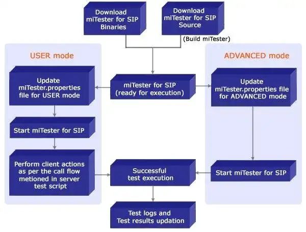 Download web tool or web app miTester for SIP