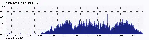 Pobierz narzędzie internetowe lub aplikację internetową mod_qos