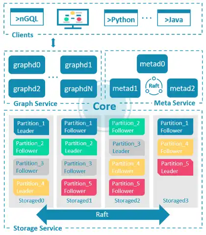 Télécharger l'outil Web ou l'application Web Nebula Graph