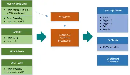 下载网络工具或网络应用程序 NSwag