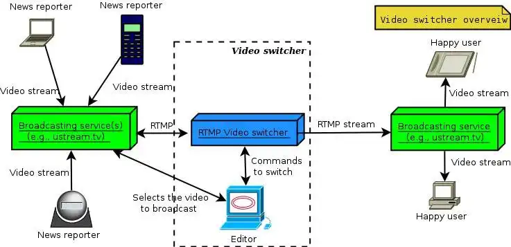 ابزار وب یا برنامه وب سرور NTK RTMP را دانلود کنید