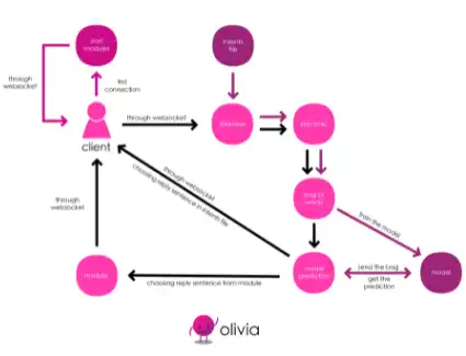 Download web tool or web app Olivia