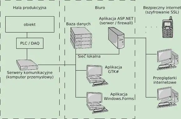 वेब टूल या वेब ऐप ओपन-सोर्स .NET SCADA फ्रेमवर्क डाउनलोड करें