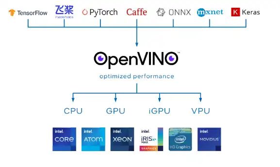 വെബ് ടൂൾ അല്ലെങ്കിൽ വെബ് ആപ്പ് OpenVINO ഡൗൺലോഡ് ചെയ്യുക