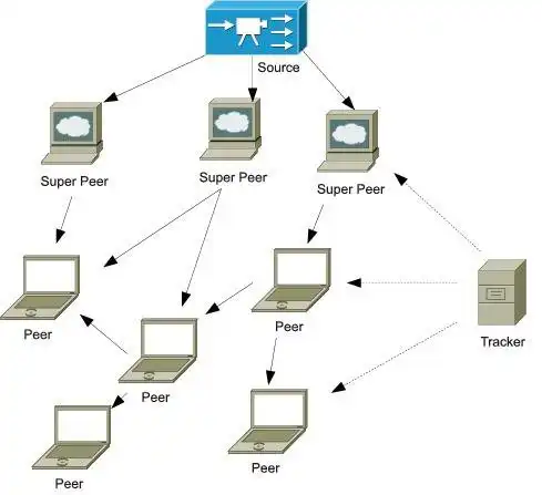 Download web tool or web app P2P TV simulator