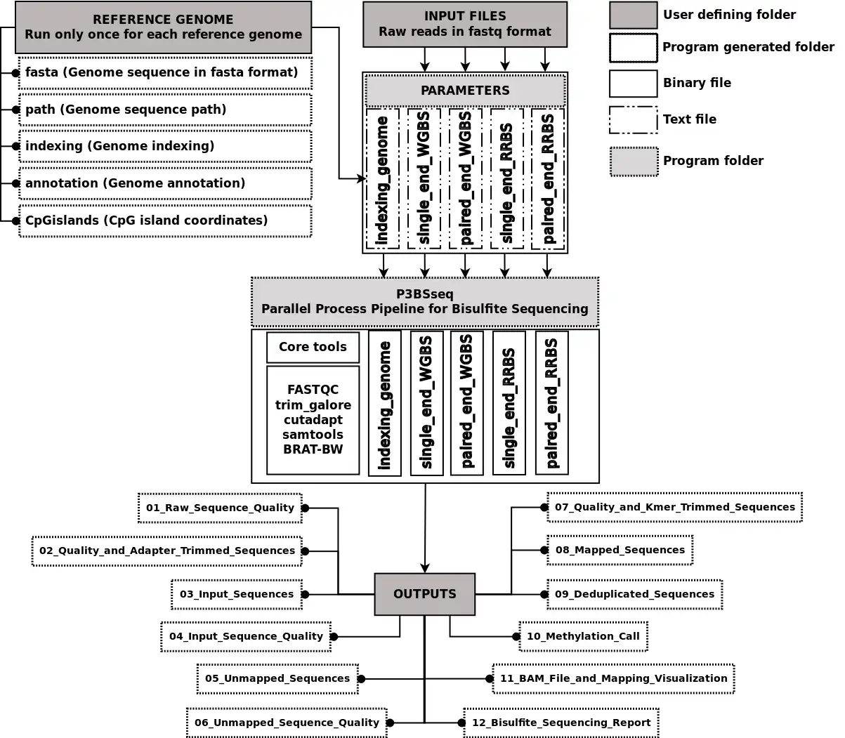 Download web tool or web app P3BSseq