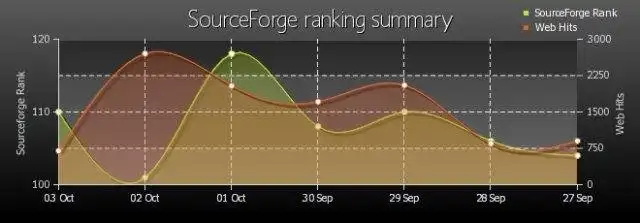 ดาวน์โหลดเครื่องมือเว็บหรือเว็บแอป pChart