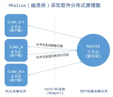 ดาวน์โหลดเครื่องมือเว็บหรือเว็บแอป Pholcus