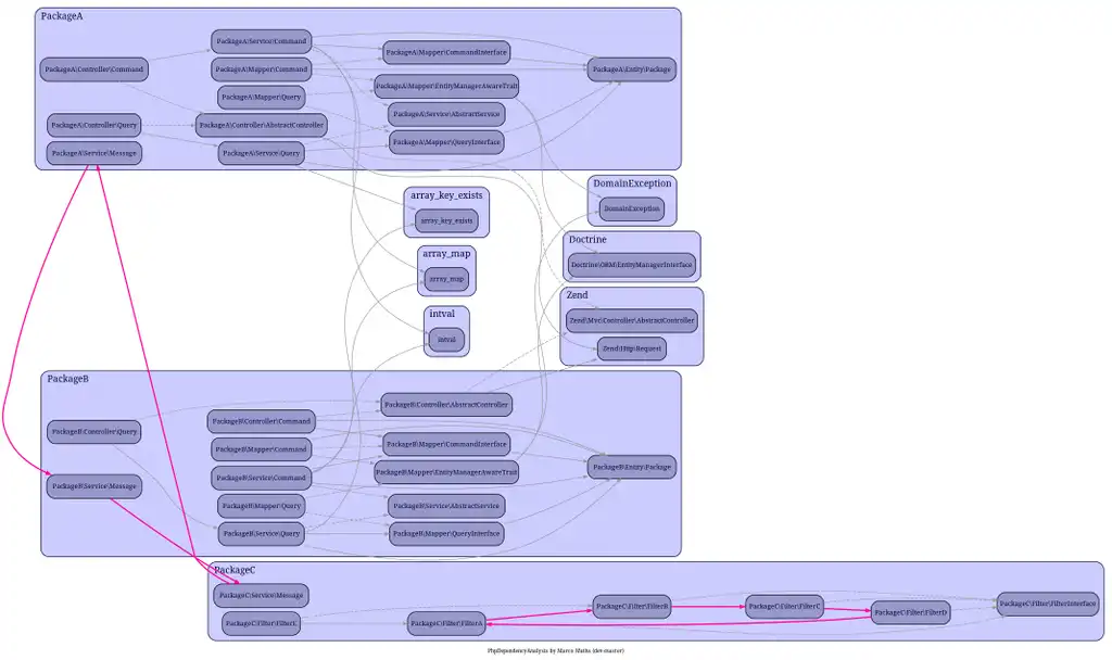 Descargue la herramienta web o la aplicación web PhpDependencyAnalysis