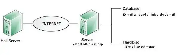 वेब टूल या वेब ऐप डाउनलोड करें PHP ईमेल टू डीबी