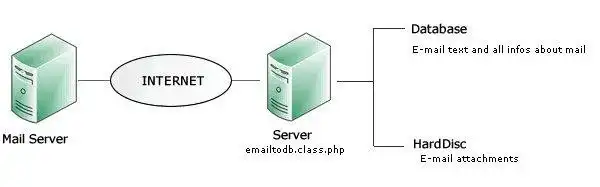 Web aracını veya web uygulamasını indirin PHP DB'ye E-posta