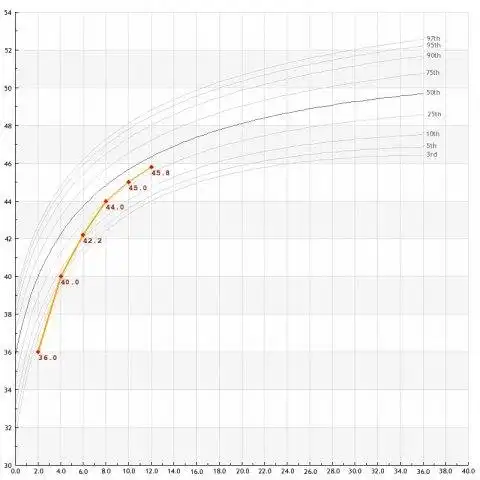 Mag-download ng web tool o web app na PHP Growth Charts