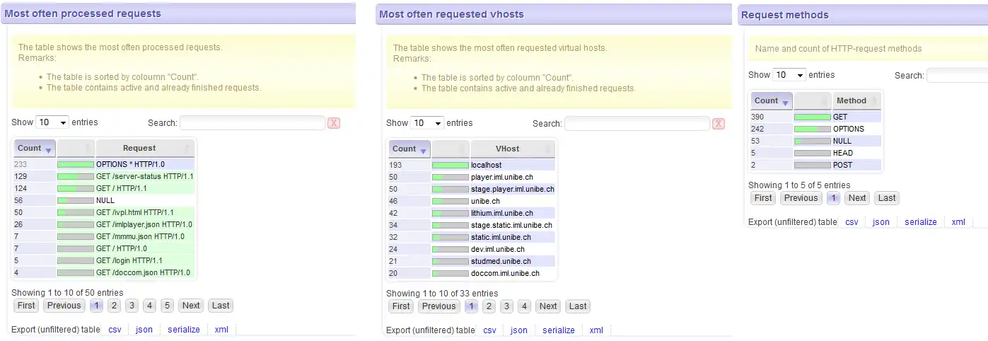 הורד כלי אינטרנט או אפליקציית אינטרנט Pimped Apache Server Status