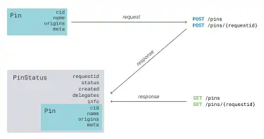 Baixar ferramenta da web ou aplicativo da web Especificação da API do serviço de fixação