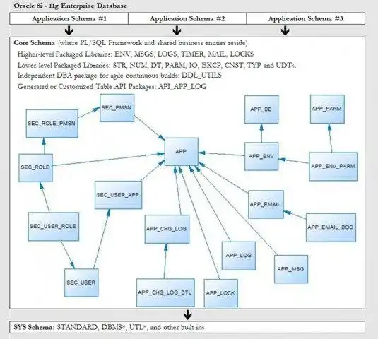 웹 도구 또는 웹 앱 PL/SQL Starter Framework 다운로드