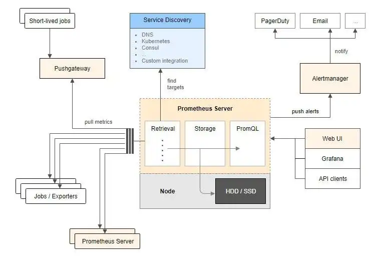 Télécharger l'outil Web ou l'application Web Prometheus