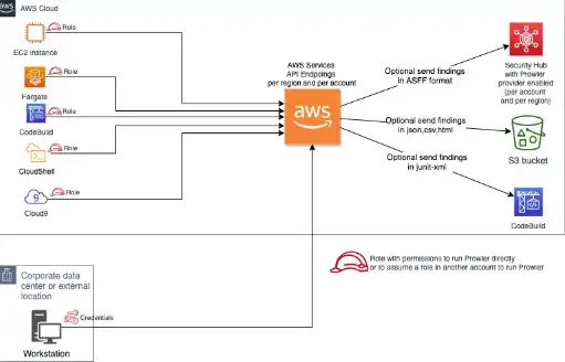 Télécharger l'outil Web ou l'application Web Prowler