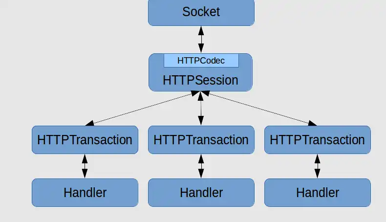 Muat turun alat web atau aplikasi web Proxygen