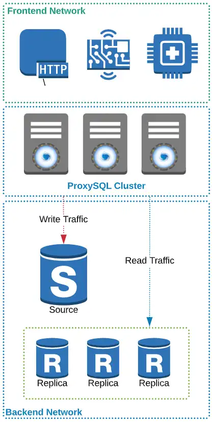 Laden Sie das Webtool oder die Web-App ProxySQL herunter