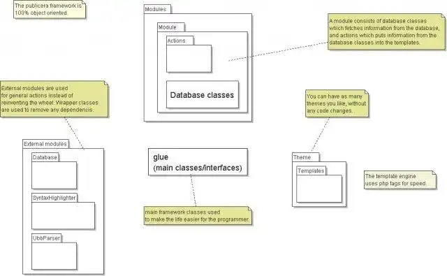 Download webtool of webapp Publicera - Het php5-framework