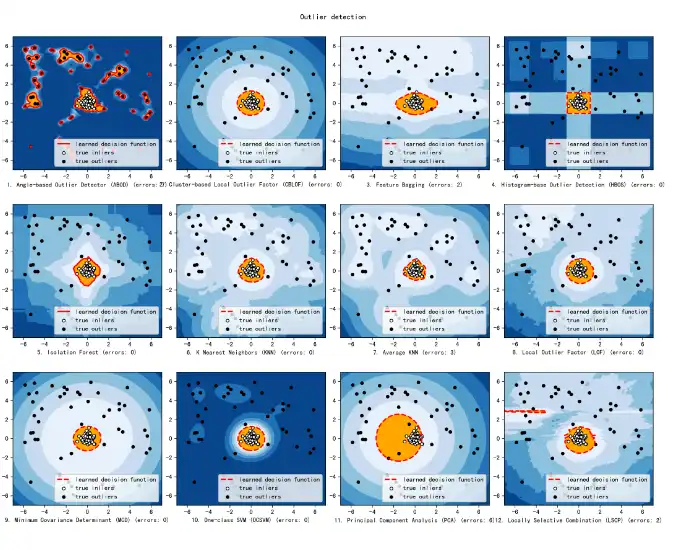 Загрузите веб-инструмент или веб-приложение Python Outlier Detection